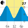 Green Harbor tide chart for Saturday, May 27, 2023