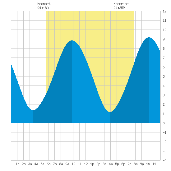 Green Harbor tide chart for Tuesday, May 2, 2023
