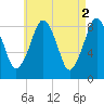 Green Harbor tide chart for Tuesday, May 2, 2023
