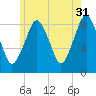 Green Harbor tide chart for Wednesday, May 31, 2023