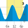 Green Harbor tide chart for Wednesday, May 3, 2023