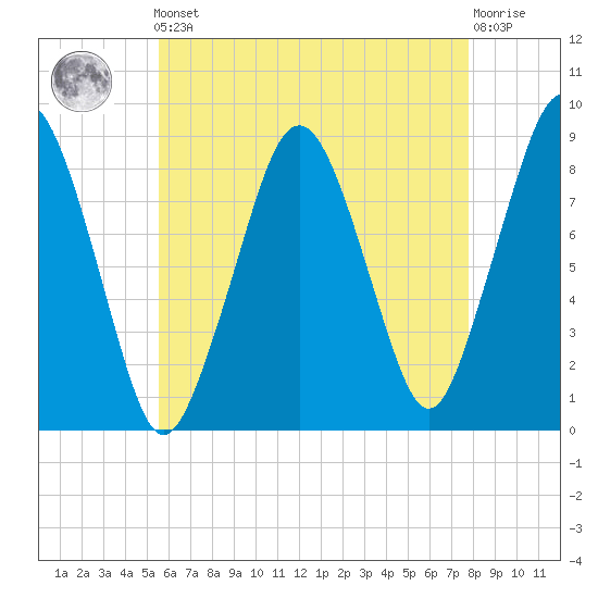 Green Harbor tide chart for Friday, May 5, 2023