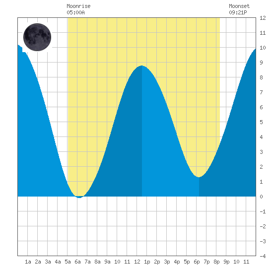 Green Harbor tide chart for Sunday, June 18, 2023
