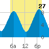 Green Harbor tide chart for Tuesday, June 27, 2023