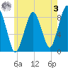 Green Harbor tide chart for Saturday, June 3, 2023