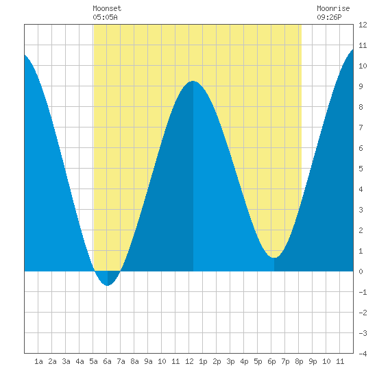 Green Harbor tide chart for Sunday, June 4, 2023