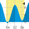 Green Harbor tide chart for Sunday, June 4, 2023