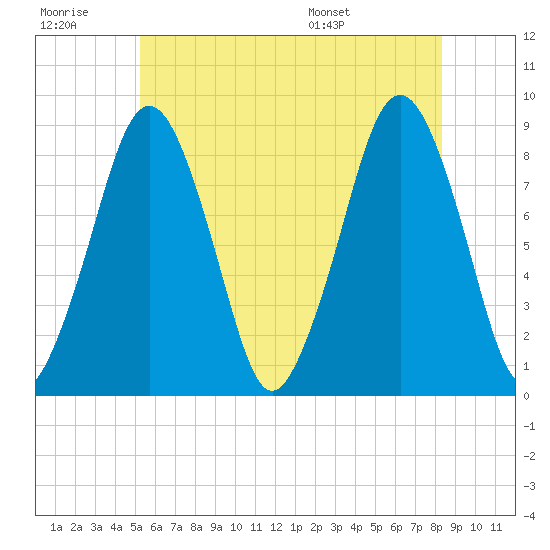 Green Harbor tide chart for Monday, July 10, 2023