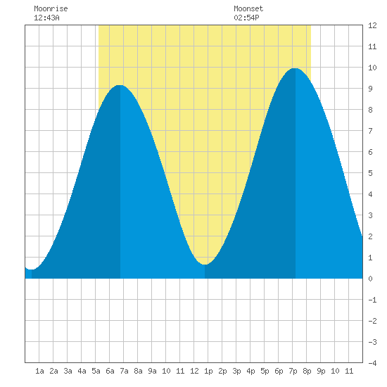 Green Harbor tide chart for Tuesday, July 11, 2023