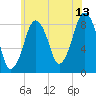 Green Harbor tide chart for Thursday, July 13, 2023