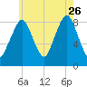 Green Harbor tide chart for Wednesday, July 26, 2023