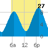 Green Harbor tide chart for Thursday, July 27, 2023