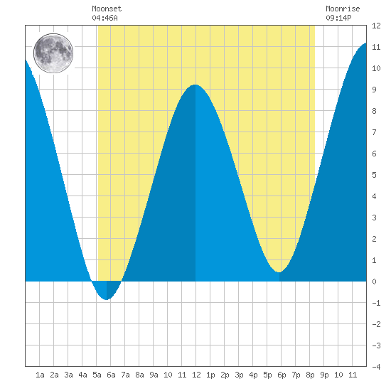 Green Harbor tide chart for Monday, July 3, 2023