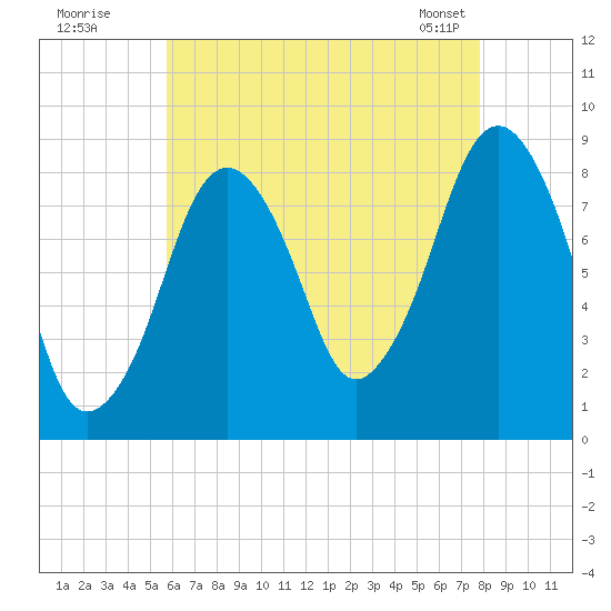 Green Harbor tide chart for Friday, August 11, 2023