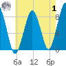 Green Harbor tide chart for Tuesday, August 1, 2023