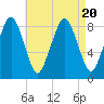 Green Harbor tide chart for Sunday, August 20, 2023
