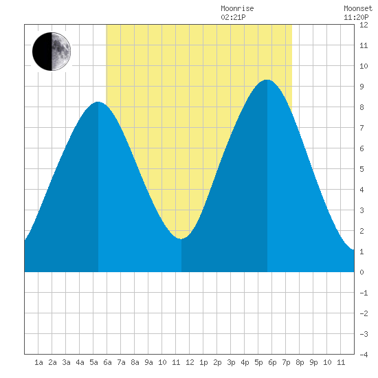 Green Harbor tide chart for Thursday, August 24, 2023