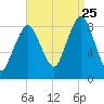 Green Harbor tide chart for Friday, August 25, 2023
