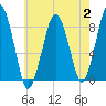 Green Harbor tide chart for Wednesday, August 2, 2023