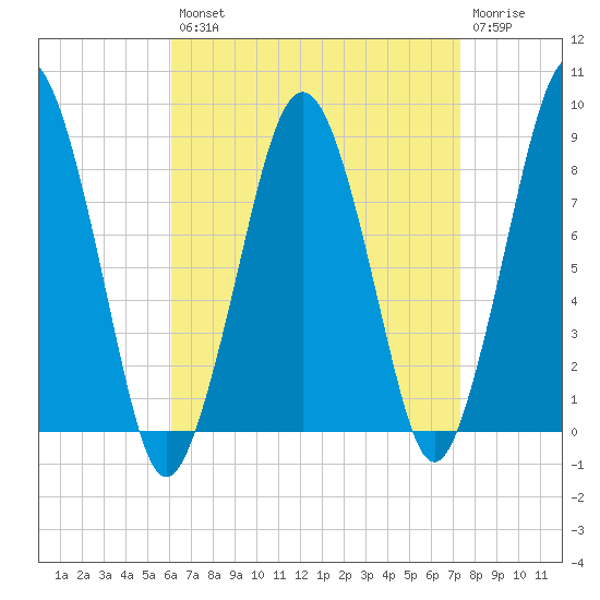 Green Harbor tide chart for Thursday, August 31, 2023