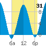 Green Harbor tide chart for Thursday, August 31, 2023