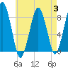 Green Harbor tide chart for Thursday, August 3, 2023