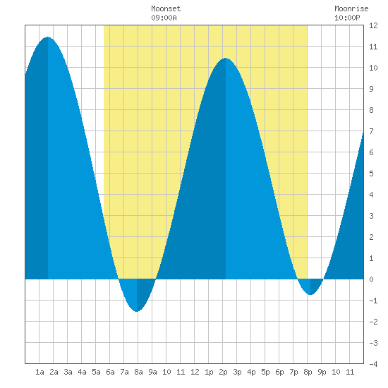 Green Harbor tide chart for Friday, August 4, 2023