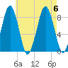 Green Harbor tide chart for Sunday, August 6, 2023