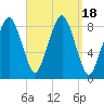 Green Harbor tide chart for Monday, September 18, 2023