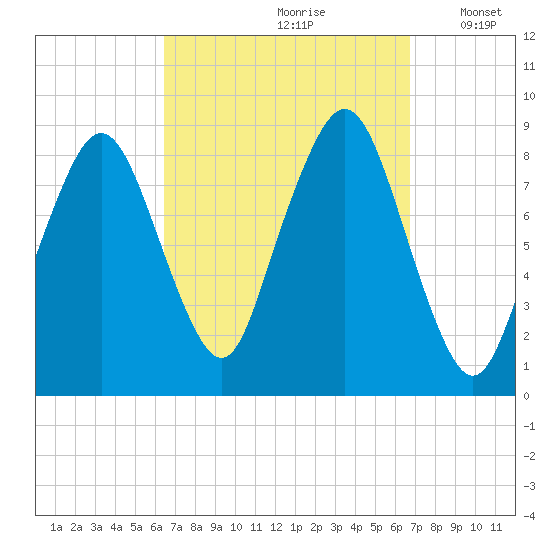 Green Harbor tide chart for Wednesday, September 20, 2023