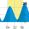 Green Harbor tide chart for Monday, September 25, 2023