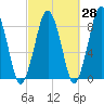Green Harbor tide chart for Thursday, September 28, 2023