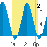 Green Harbor tide chart for Saturday, September 2, 2023