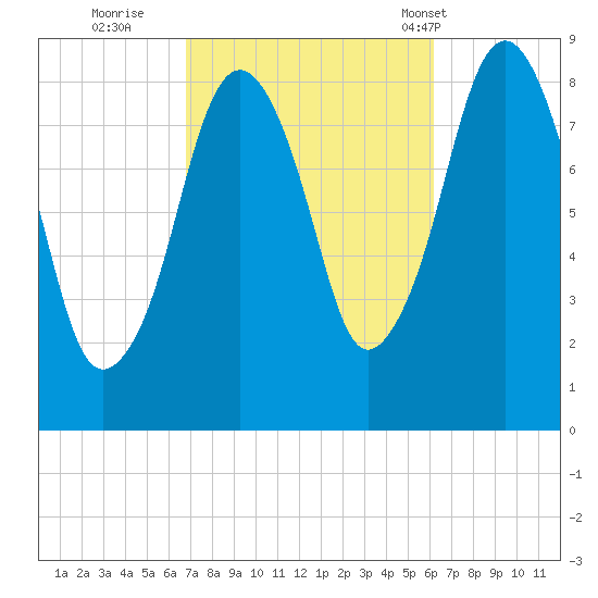 Green Harbor tide chart for Tuesday, October 10, 2023