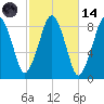 Green Harbor tide chart for Saturday, October 14, 2023