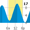 Green Harbor tide chart for Tuesday, October 17, 2023