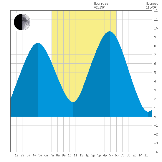 Green Harbor tide chart for Saturday, October 21, 2023