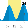 Green Harbor tide chart for Tuesday, October 24, 2023