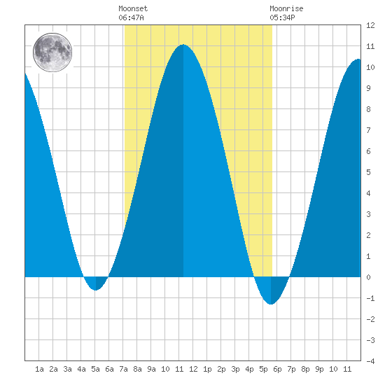 Green Harbor tide chart for Saturday, October 28, 2023