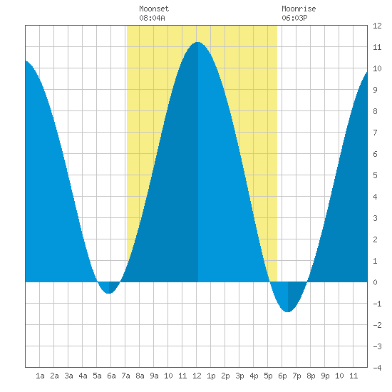 Green Harbor tide chart for Sunday, October 29, 2023
