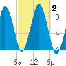 Green Harbor tide chart for Monday, October 2, 2023