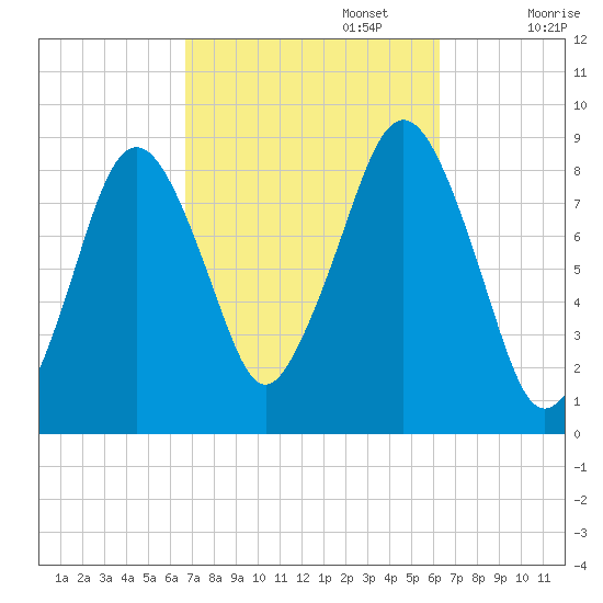 Green Harbor tide chart for Thursday, October 5, 2023