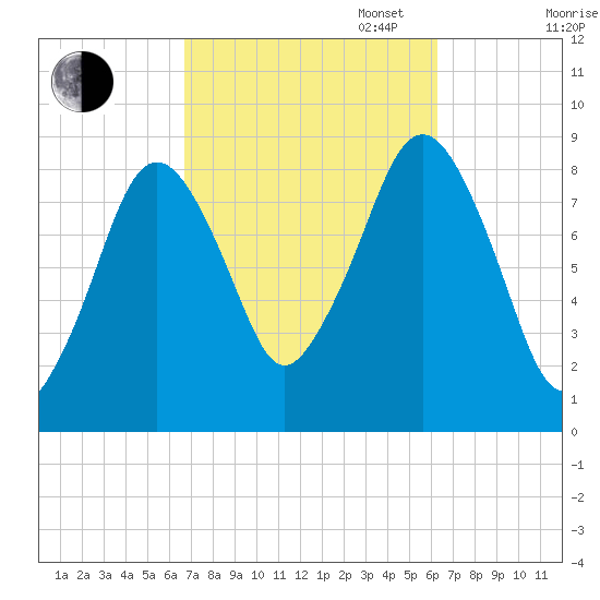 Green Harbor tide chart for Friday, October 6, 2023
