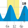 Green Harbor tide chart for Friday, November 10, 2023