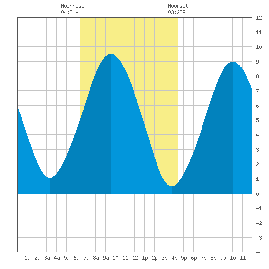 Green Harbor tide chart for Saturday, November 11, 2023