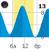 Green Harbor tide chart for Monday, November 13, 2023