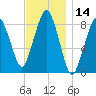 Green Harbor tide chart for Tuesday, November 14, 2023