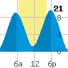 Green Harbor tide chart for Tuesday, November 21, 2023