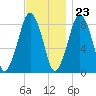 Green Harbor tide chart for Thursday, November 23, 2023