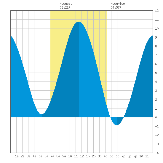 Green Harbor tide chart for Tuesday, November 28, 2023